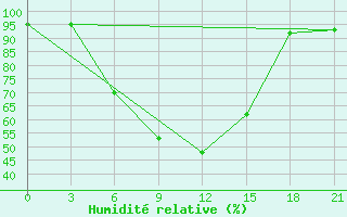 Courbe de l'humidit relative pour Kanevka