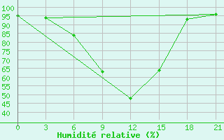 Courbe de l'humidit relative pour Vidin