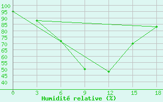 Courbe de l'humidit relative pour Paddock