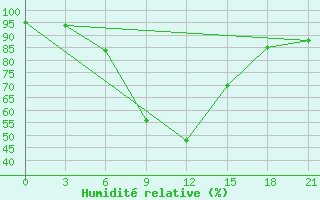 Courbe de l'humidit relative pour Sluck