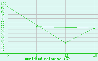 Courbe de l'humidit relative pour Apatitovaya