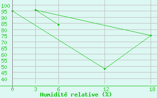 Courbe de l'humidit relative pour Opochka