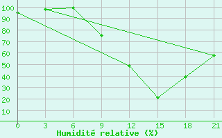 Courbe de l'humidit relative pour Montijo