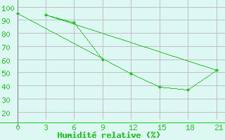 Courbe de l'humidit relative pour Tetovo