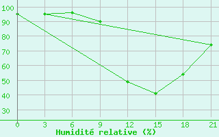 Courbe de l'humidit relative pour Vladimir