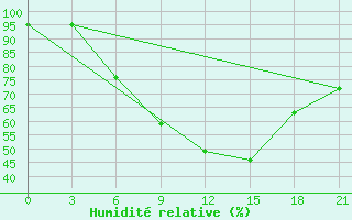 Courbe de l'humidit relative pour Sumy