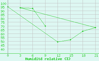 Courbe de l'humidit relative pour Prilep