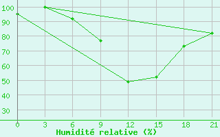 Courbe de l'humidit relative pour Vidin