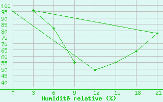 Courbe de l'humidit relative pour Khmel'Nyts'Kyi