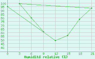 Courbe de l'humidit relative pour Uzlovaja