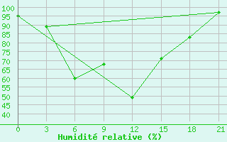 Courbe de l'humidit relative pour Kalevala