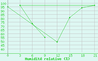 Courbe de l'humidit relative pour Aspindza