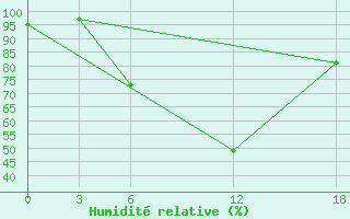 Courbe de l'humidit relative pour Opochka