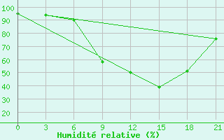 Courbe de l'humidit relative pour Velizh