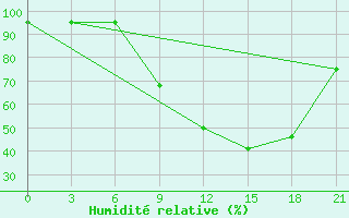 Courbe de l'humidit relative pour Milan (It)