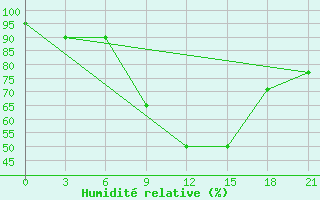 Courbe de l'humidit relative pour Lepel