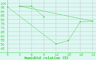 Courbe de l'humidit relative pour Vinnytsia