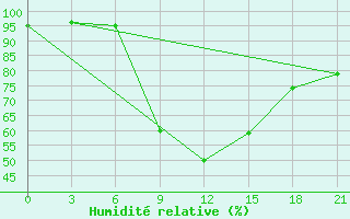 Courbe de l'humidit relative pour Livny