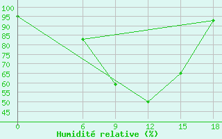 Courbe de l'humidit relative pour Makatini