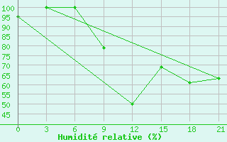 Courbe de l'humidit relative pour Zaghonan Magrane