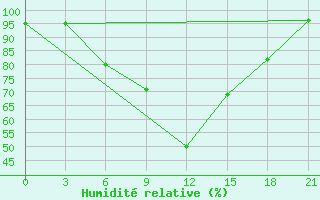 Courbe de l'humidit relative pour Krestcy