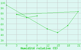 Courbe de l'humidit relative pour Trevico