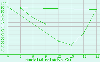 Courbe de l'humidit relative pour Roslavl