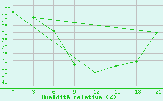 Courbe de l'humidit relative pour Mohyliv-Podil's'Kyi