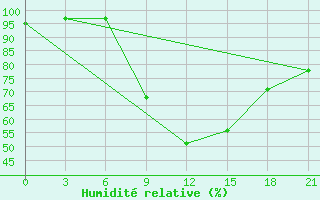 Courbe de l'humidit relative pour Konitsa