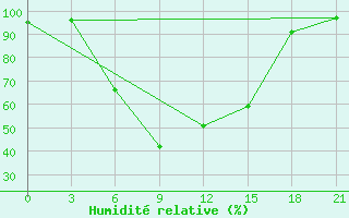 Courbe de l'humidit relative pour Shirokiy Priluk