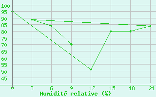 Courbe de l'humidit relative pour Peshkopi