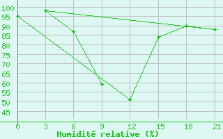 Courbe de l'humidit relative pour Kahramanmaras