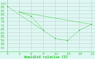 Courbe de l'humidit relative pour Bugul'Ma