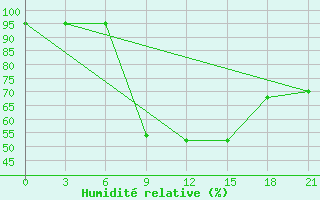 Courbe de l'humidit relative pour Konotop