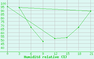 Courbe de l'humidit relative pour Borovici