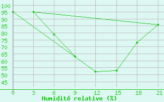 Courbe de l'humidit relative pour Orsa