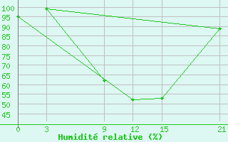 Courbe de l'humidit relative pour Varena