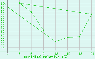 Courbe de l'humidit relative pour Kornesty