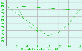 Courbe de l'humidit relative pour Mar'Ina Gorka