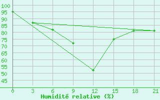 Courbe de l'humidit relative pour Tbilisi