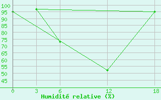 Courbe de l'humidit relative pour Opochka