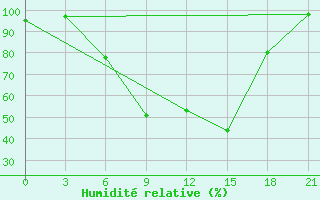 Courbe de l'humidit relative pour Gomel'