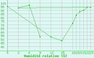 Courbe de l'humidit relative pour Lecce