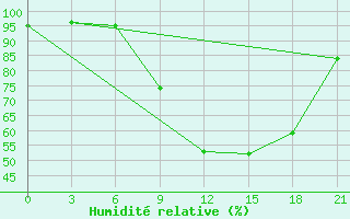Courbe de l'humidit relative pour Nador