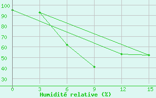 Courbe de l'humidit relative pour Borovici