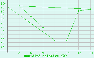 Courbe de l'humidit relative pour Kasin