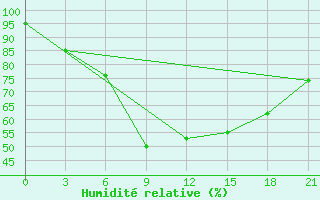 Courbe de l'humidit relative pour Dzhangala