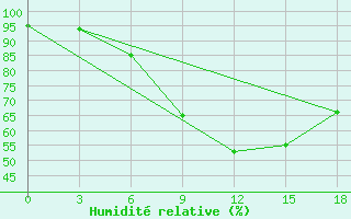 Courbe de l'humidit relative pour Orel