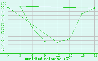 Courbe de l'humidit relative pour Krasnyy Kholm