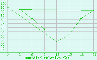 Courbe de l'humidit relative pour Kalevala